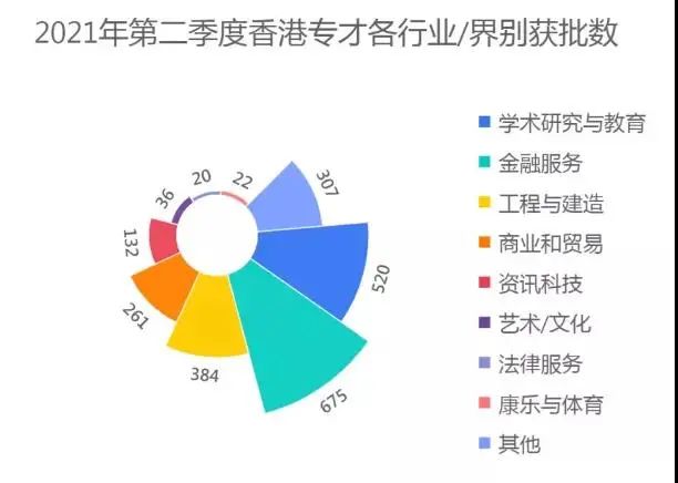 香港专才计划2021年第二季度获批数据出炉，这些行业更容易获批！