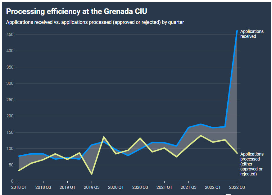 格林纳达投资入籍计划实力出圈，申请量接近去年同期的三倍