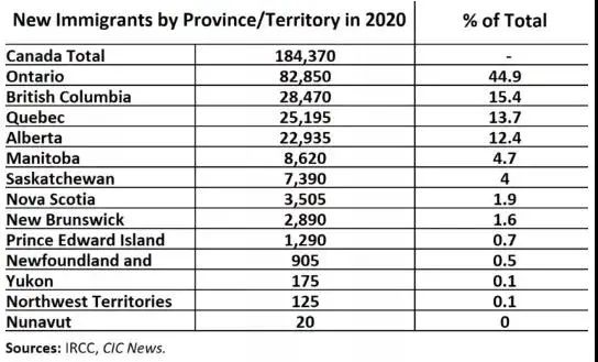 2020年加拿大各省移民数据出炉， 新移民最爱定居哪里？