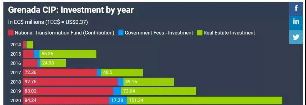 2020年格林纳达投资入籍计划投资额创新高，连续第4年实现增长！
