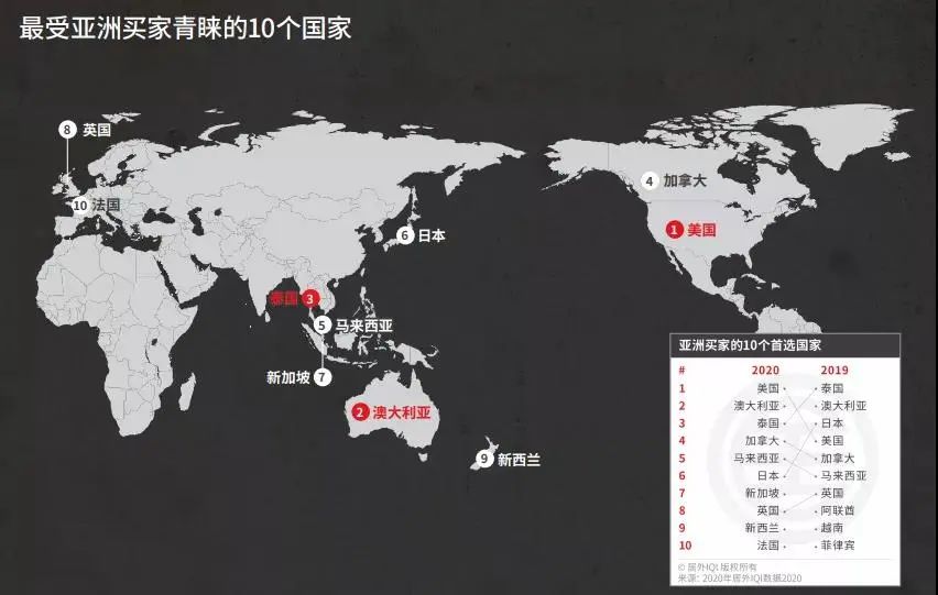 最新报告：2020亚洲买家青睐十大海外置业目的地，泰国位列全球第三名