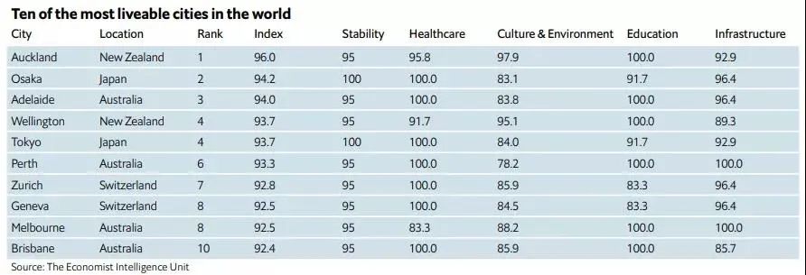 2021全球十大最宜居城市排名出炉，日本这两个城市最宜居！