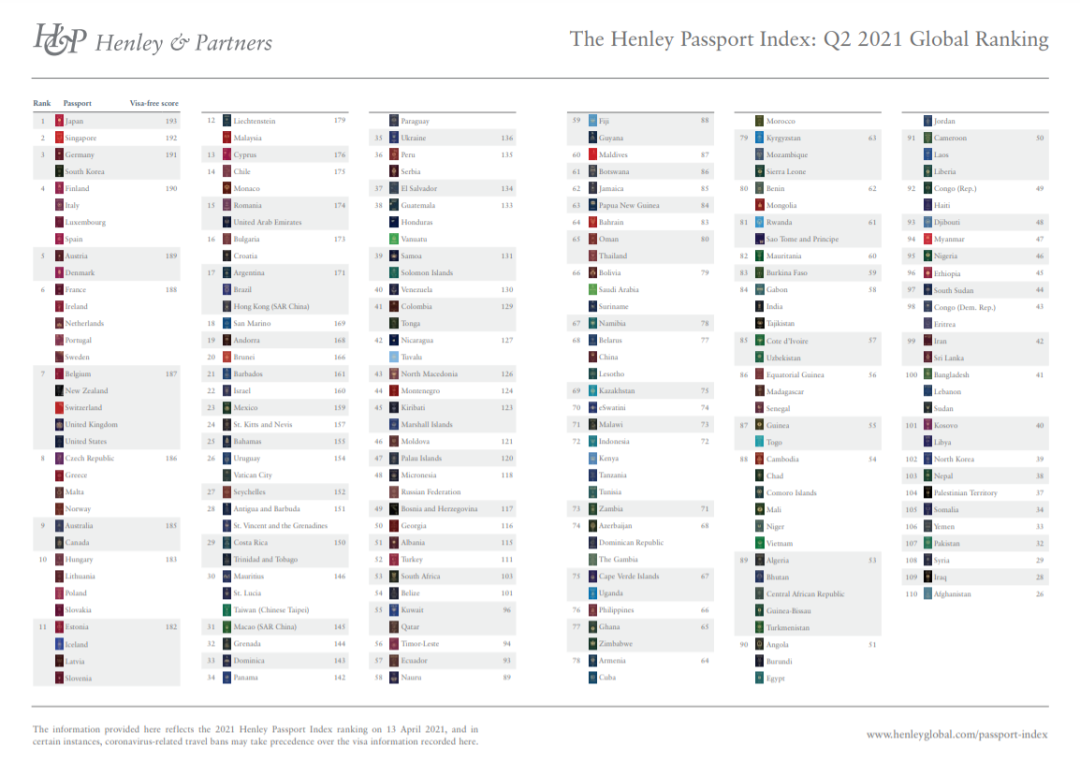 2021第二季度全球护照排行榜出炉，葡萄牙排行第六名！