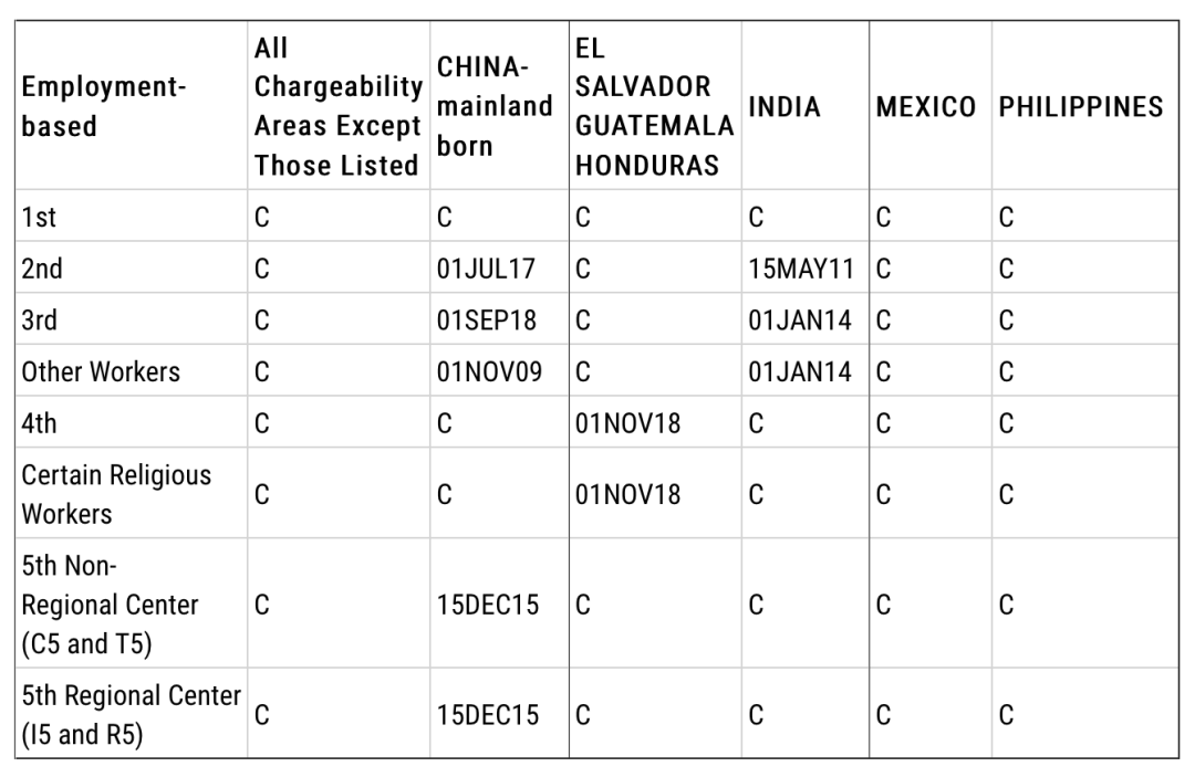 最新！5月美国移民排期出炉：EB1无排期、EB5继续停滞不前！