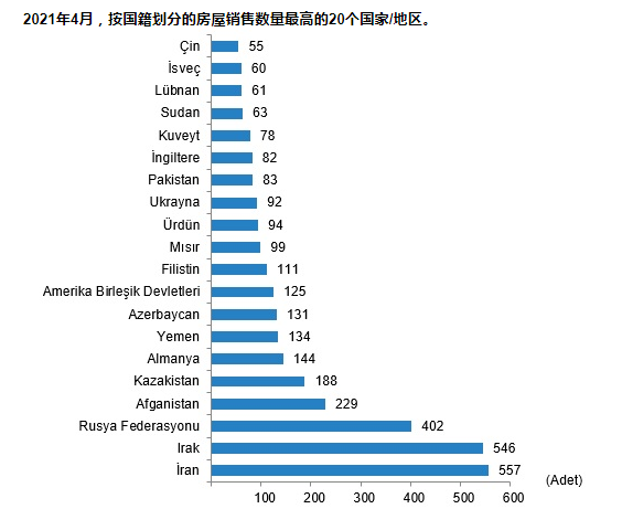 土耳其4月房屋销售数据出炉，同比增长124.1％！