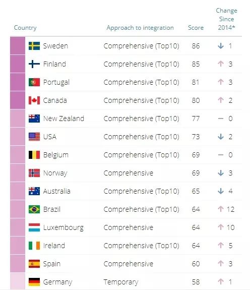 移民指南 | 2020全球移民融合政策指数出炉，哪些国家更容易融入？