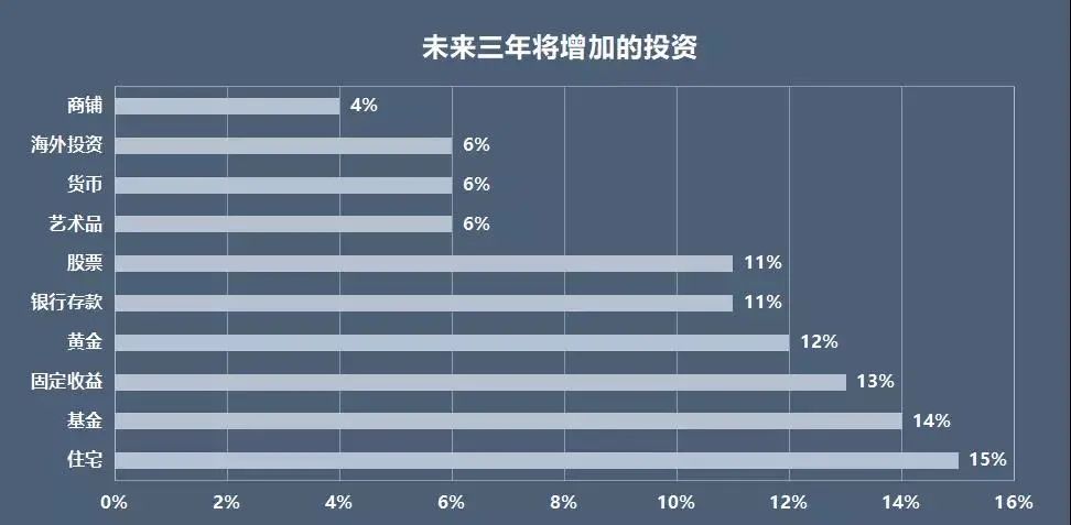 胡润2021年最新报告，一文看懂高净值人群投资风向标