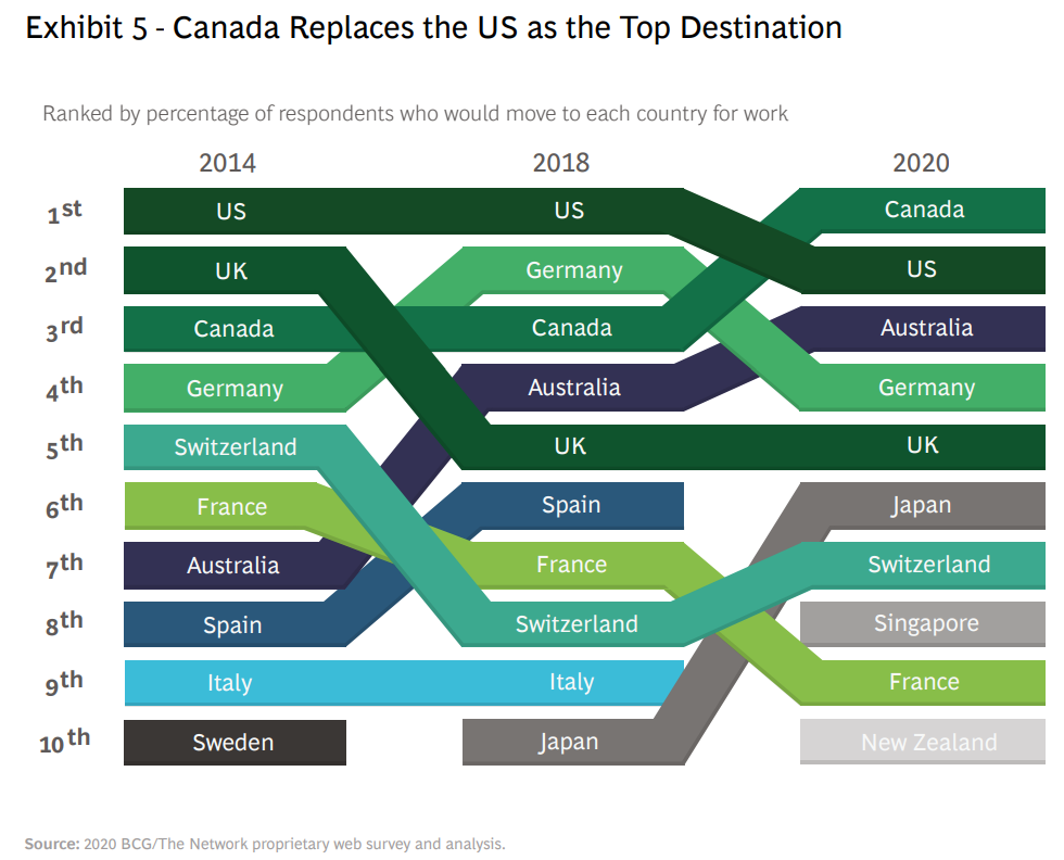 全球劳动力市场调查报告出炉，加拿大成全球最受欢迎工作目的地