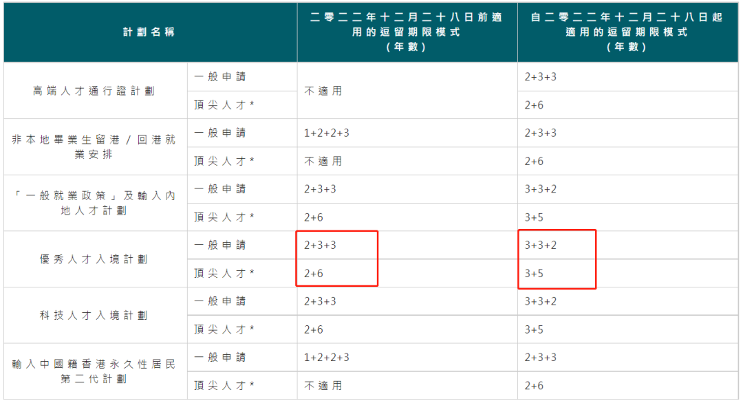 新政策详解！2023年香港优才计划迎来6大调整！