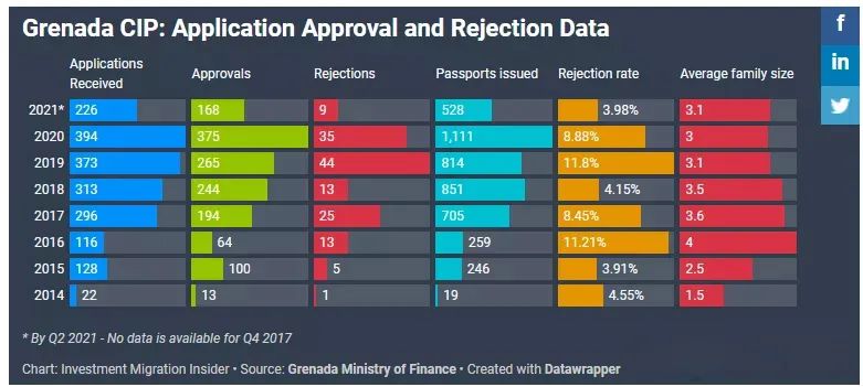 格林纳达投资入籍计划2021年上半年数据公布，申请量较去年同期增长22%