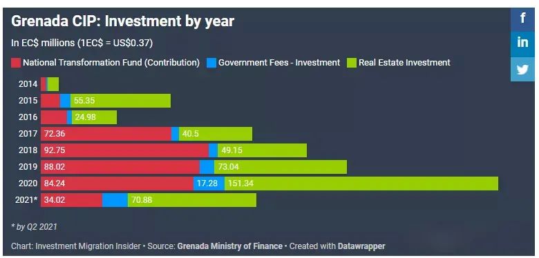 格林纳达投资入籍计划2021年上半年数据公布，申请量较去年同期增长22%