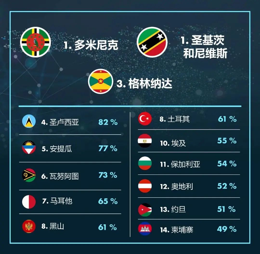 格林纳达投资入籍计划2021年上半年数据公布，申请量较去年同期增长22%