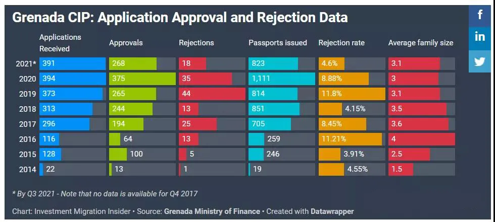 格林纳达投资入籍计划迎来史上最高季度申请记录，申请量连续5年实现增长！