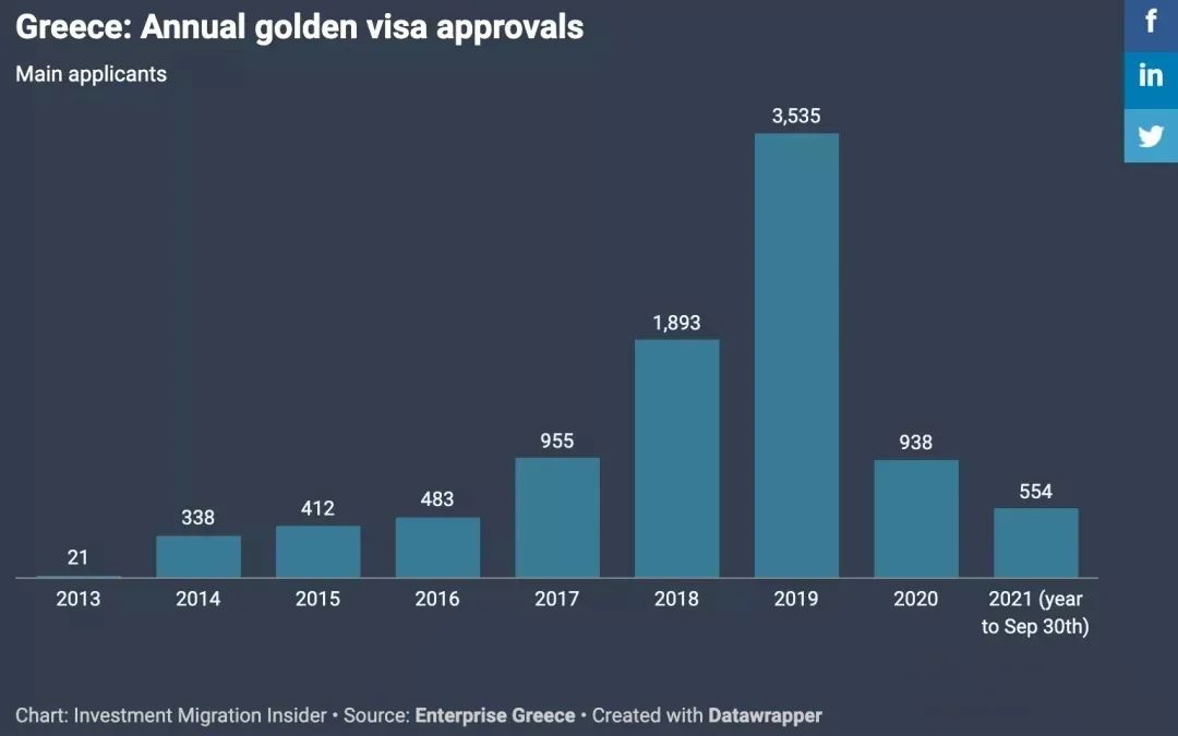 希腊黄金签证审理速度大幅提升，月批准量暴增367%！