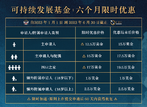 新政解读 | 圣基茨投资移民法案再更新，2023年2月9日生效！