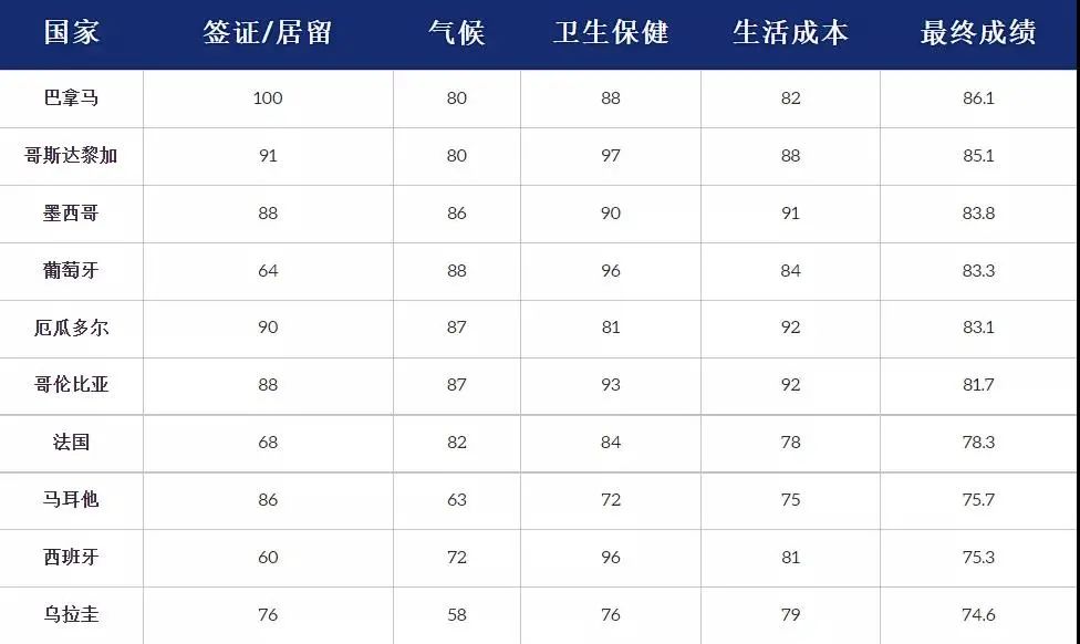 2022年全球最佳养老国家排行出炉，柬埔寨位列亚洲第二名