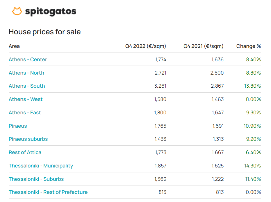 2022年希腊房价稳步上升，同比上涨8%！