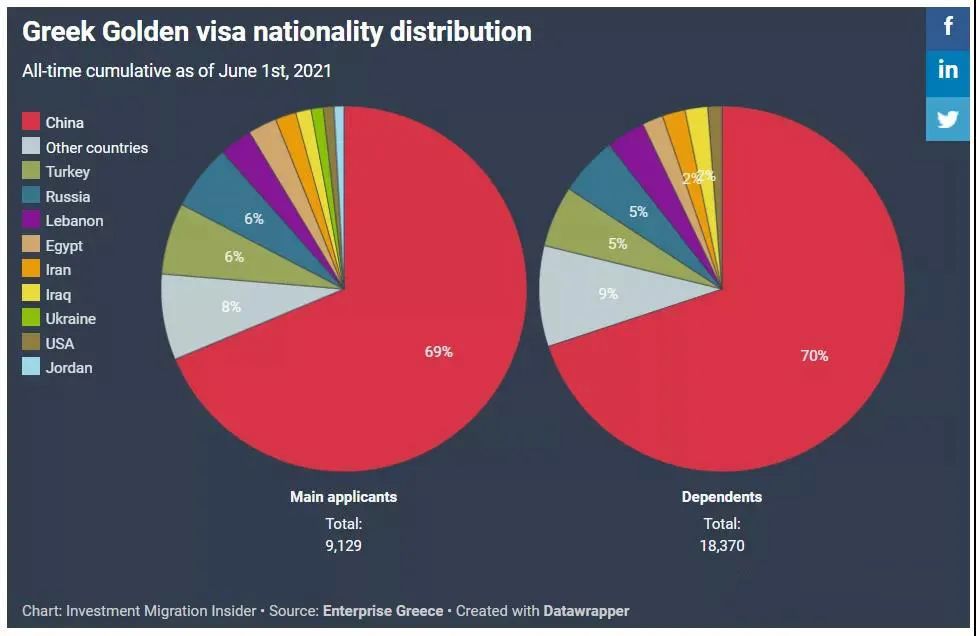 希腊黄金签证审理速度大幅提升，月批准量暴增367%！