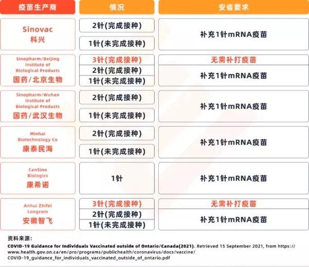 近期赴加请注意！加拿大各省疫苗政策不同，这些省份认可中国疫苗！