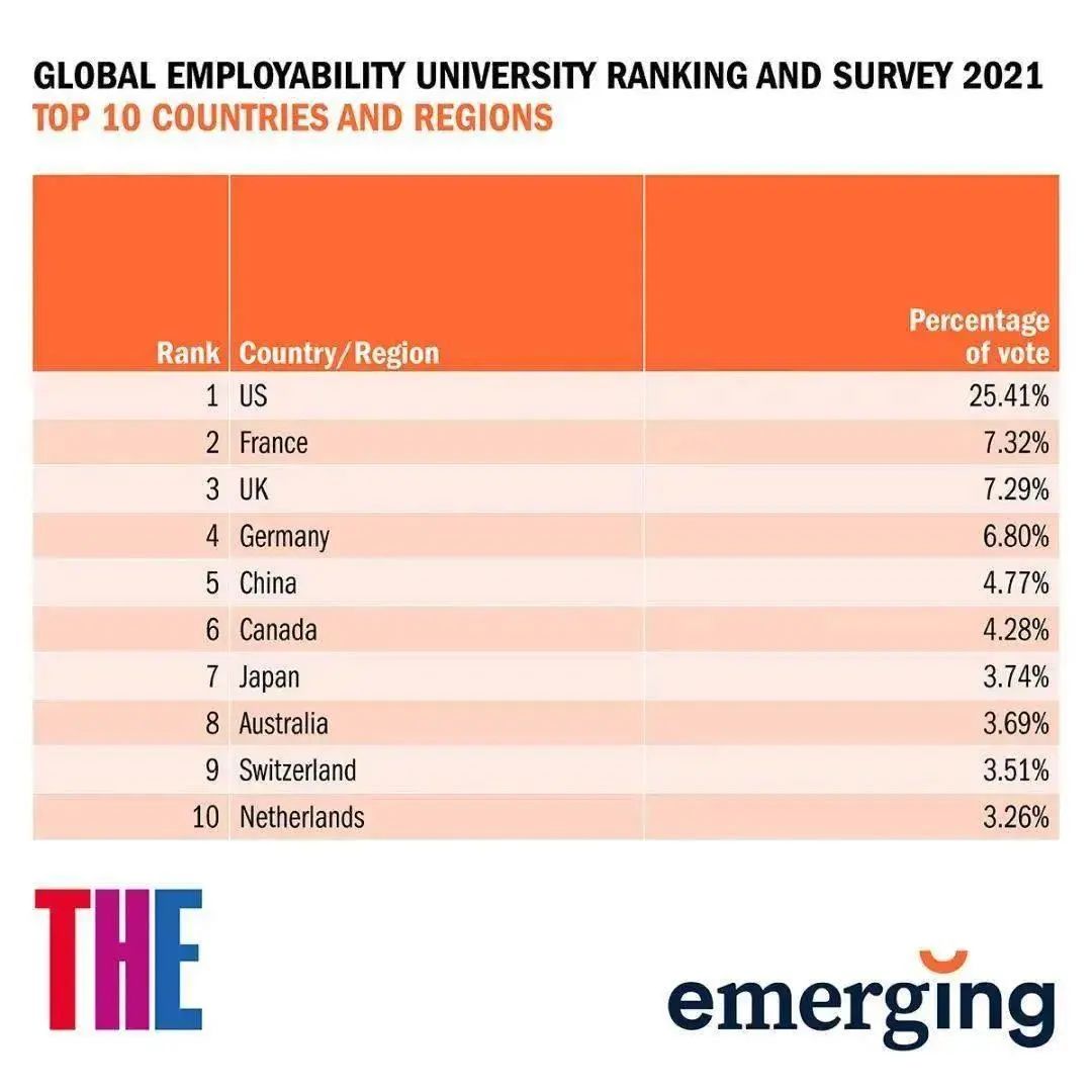 留学必看 | 2021年度全球大学就业力排行榜出炉，你心仪的学校上榜了吗？