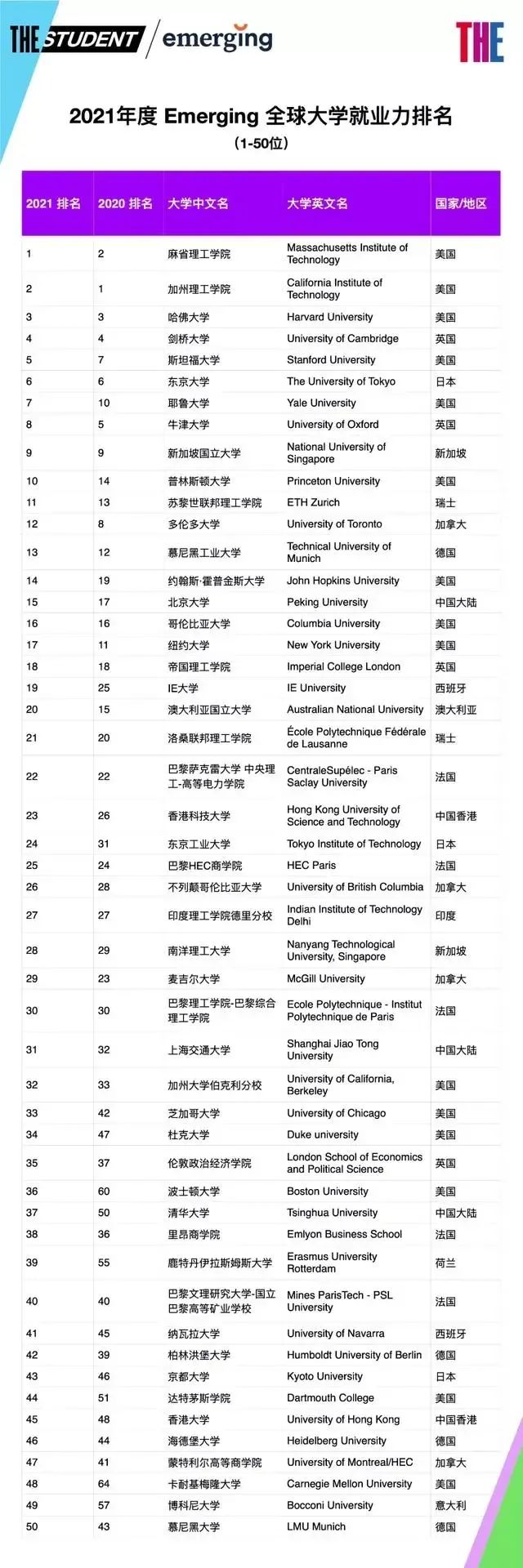 留学必看 | 2021年度全球大学就业力排行榜出炉，你心仪的学校上榜了吗？