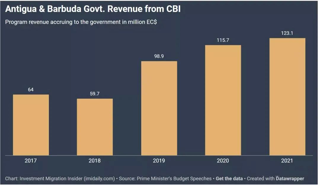 安提瓜公布2021年投资入籍计划全年数据，申请量较去年上涨36%！