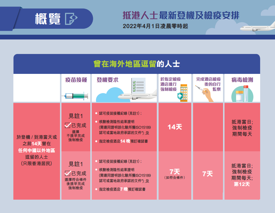 香港宣布入境新举措：5月起开放非港人海外入境通道