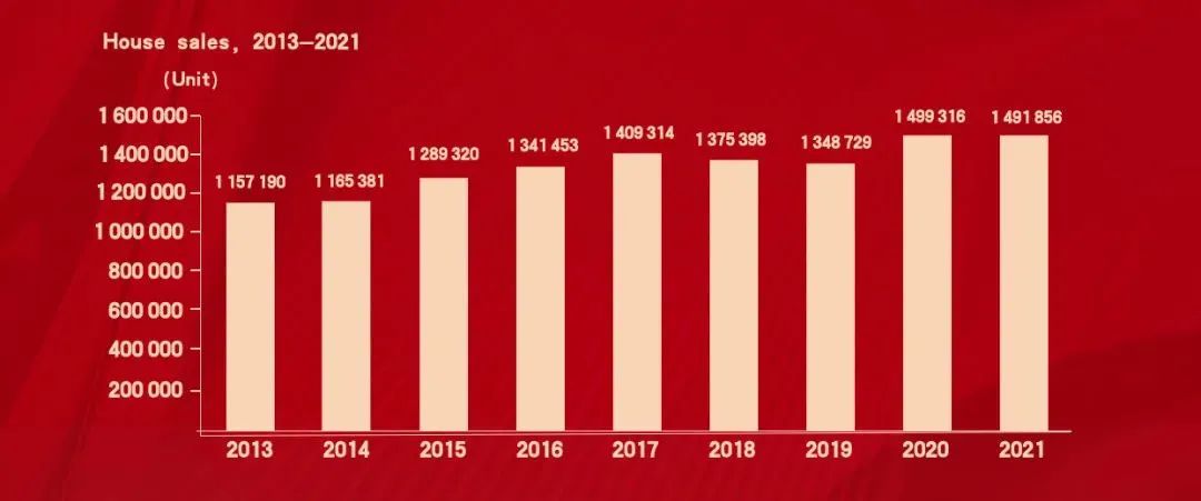 土耳其2021年房产销售数据出炉，海外投资者购置房产数量持续上升