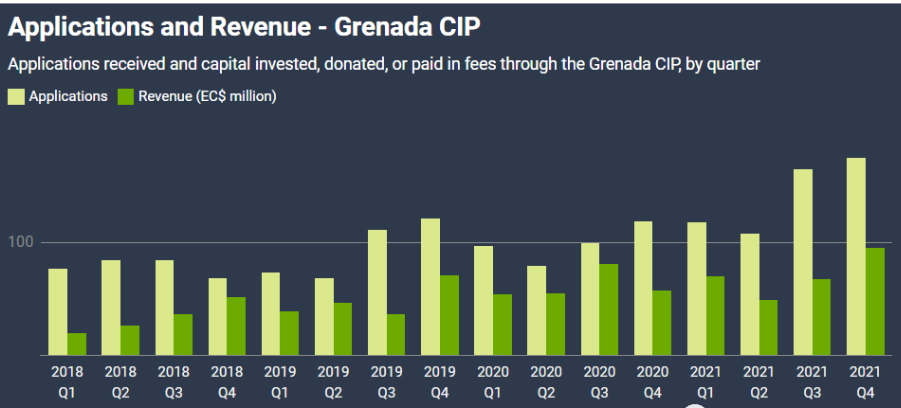 格林纳达宣布全面解封，投资入籍计划再创历史纪录！