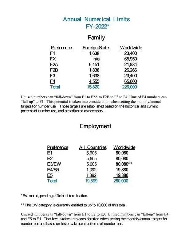 美国公布2022财年移民配额，职业移民年度配额翻倍！