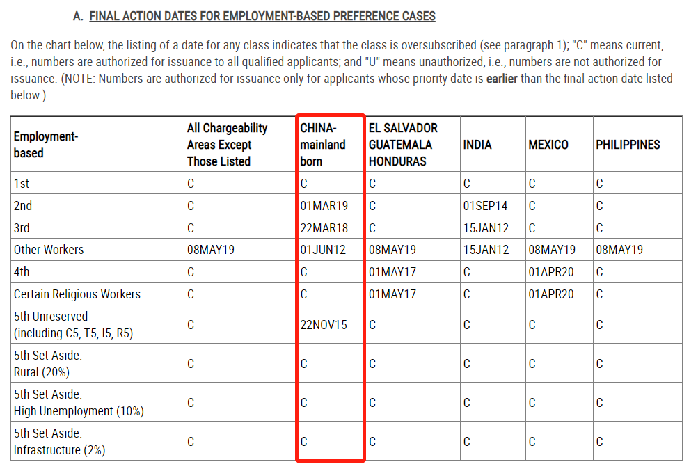 美国6月移民排期出炉：EB-1无排期，职业/亲属移民继续全面停滞