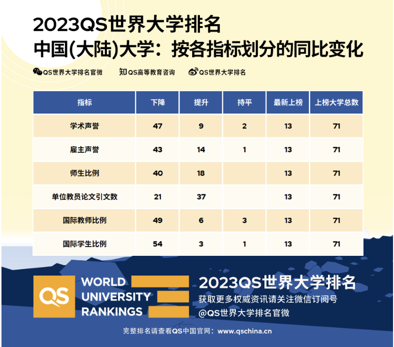 择校指南 | 2023QS世界大学排名出炉，最新留学趋势一手掌握