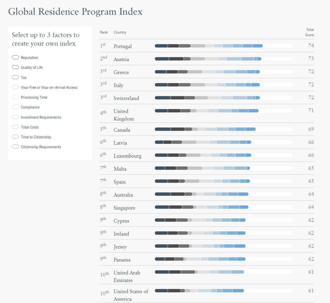 2023年全球居留计划指数出炉，葡萄牙再次蝉联第一名