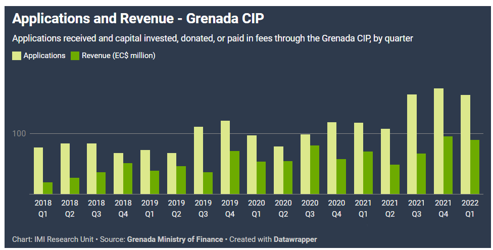 格林纳达2022年一季度投资入籍批准量持续上涨，收入同比增长28%