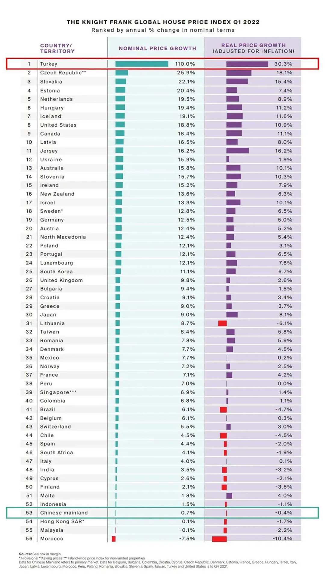 2022第一季度全球房价指数发布：土耳其以110%涨幅再度领涨全球