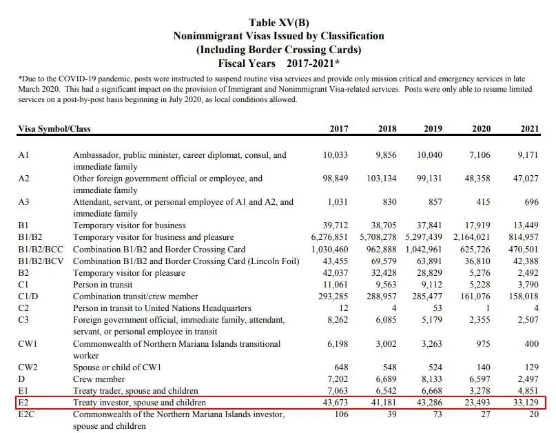 2021财年美国E2签证获批数据出炉，这个护照才是E2签证申请的王者