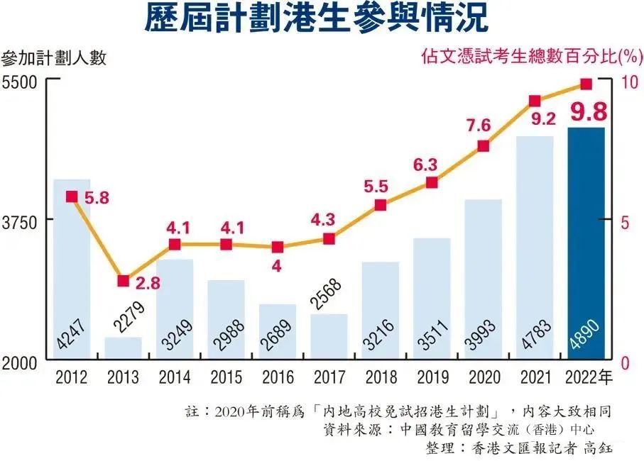 2022年超1.3万港籍生报读内地大学，香港身份升学有哪些优势？