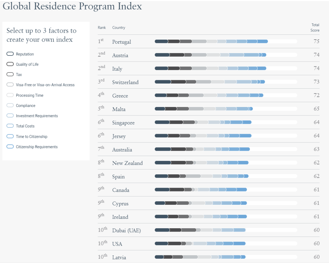2022全球居留计划指数出炉，葡萄牙再次位居榜首
