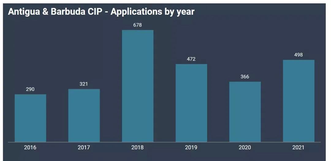 安提瓜公布2021年投资入籍计划全年数据，申请量较去年上涨36%！