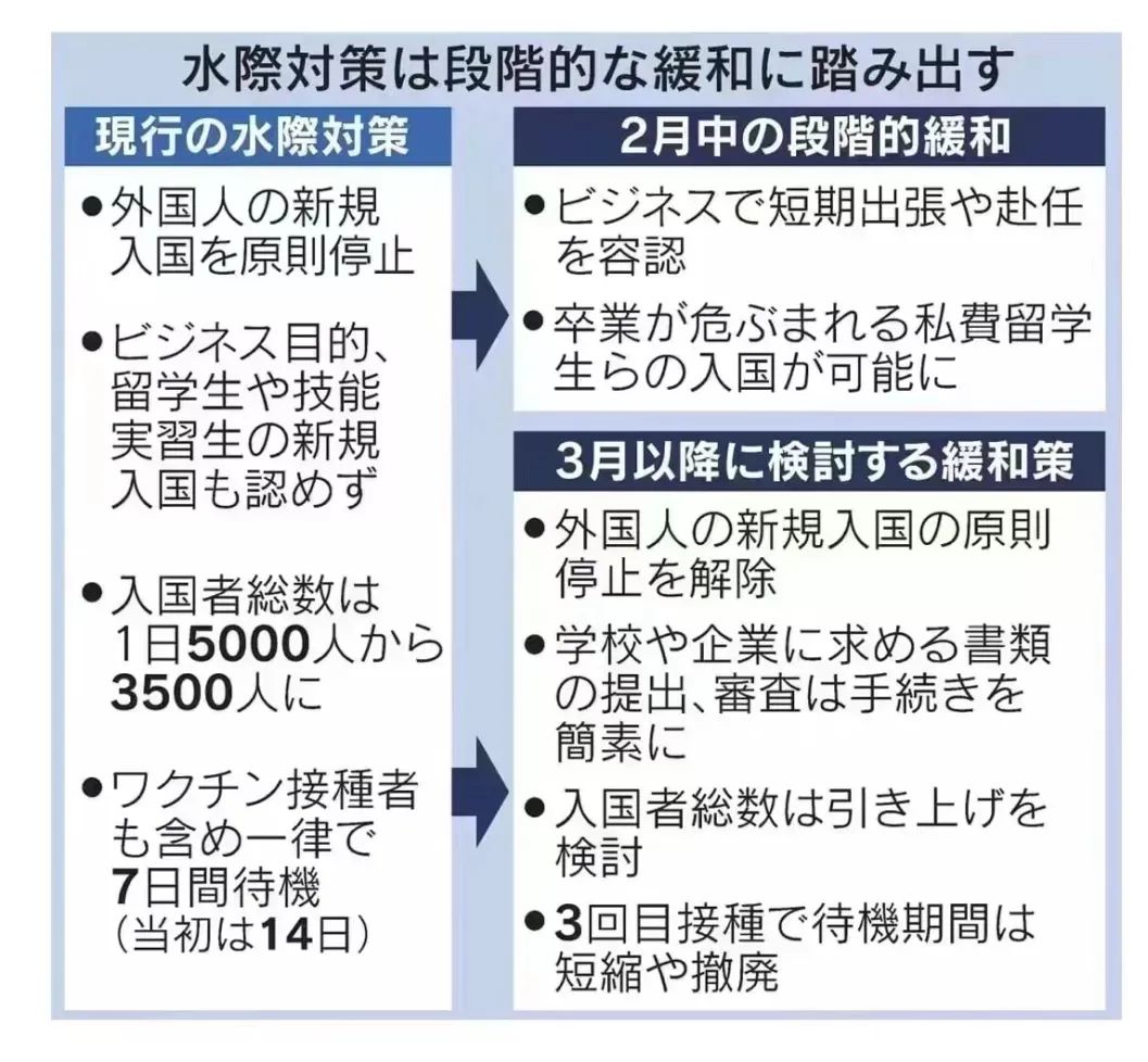 日本2月优先商务人士及留学生入境，3月将解除“限制外国人入境”政策！