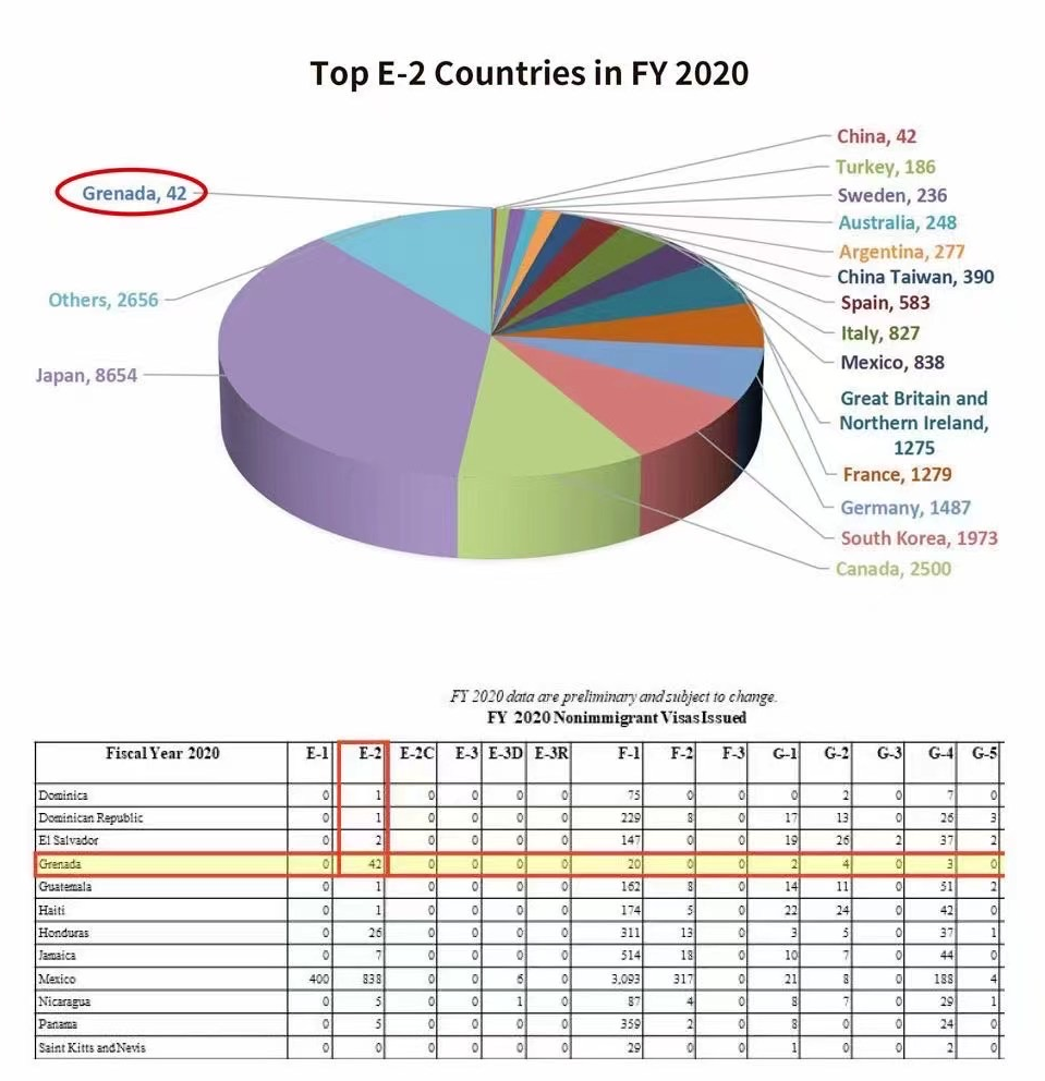 格林纳达2022年一季度投资入籍批准量持续上涨，收入同比增长28%