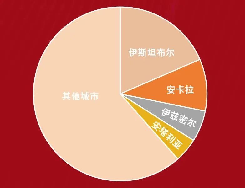 土耳其2021年房产销售数据出炉，海外投资者购置房产数量持续上升