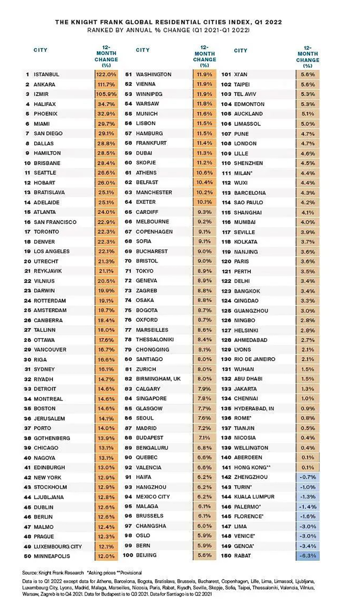 2022第一季度全球房价指数发布：土耳其以110%涨幅再度领涨全球