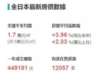 投资必看 | 疫情下，日本房产价格为何逆势而行连续3个月上涨？