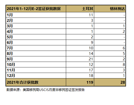 申请E2签证曲线赴美，应该选择格林纳达还是土耳其？