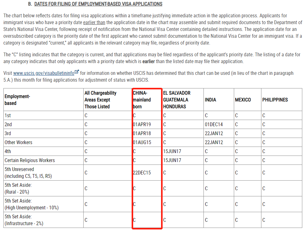 美国6月移民排期出炉：EB-1无排期，职业/亲属移民继续全面停滞