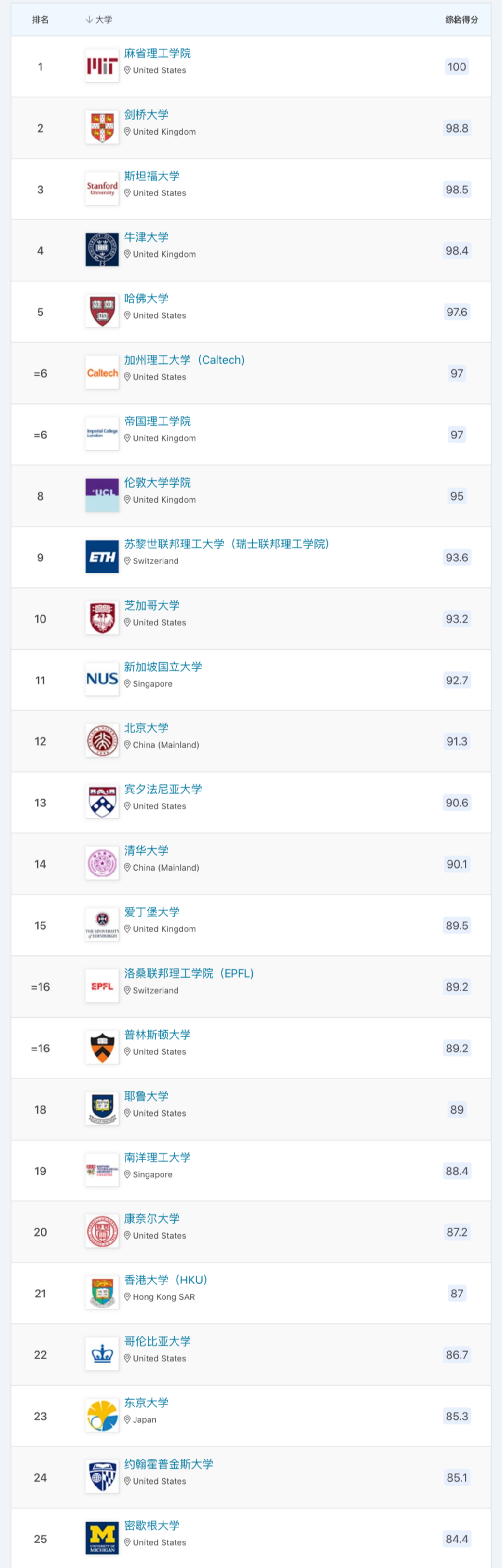 择校指南 | 2023QS世界大学排名出炉，最新留学趋势一手掌握