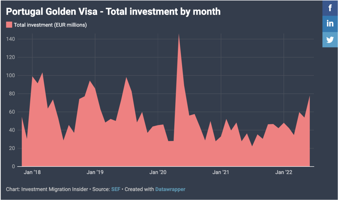 2022上半年葡萄牙黄金签证投资金额同比增长33%，购房移民仍是主流