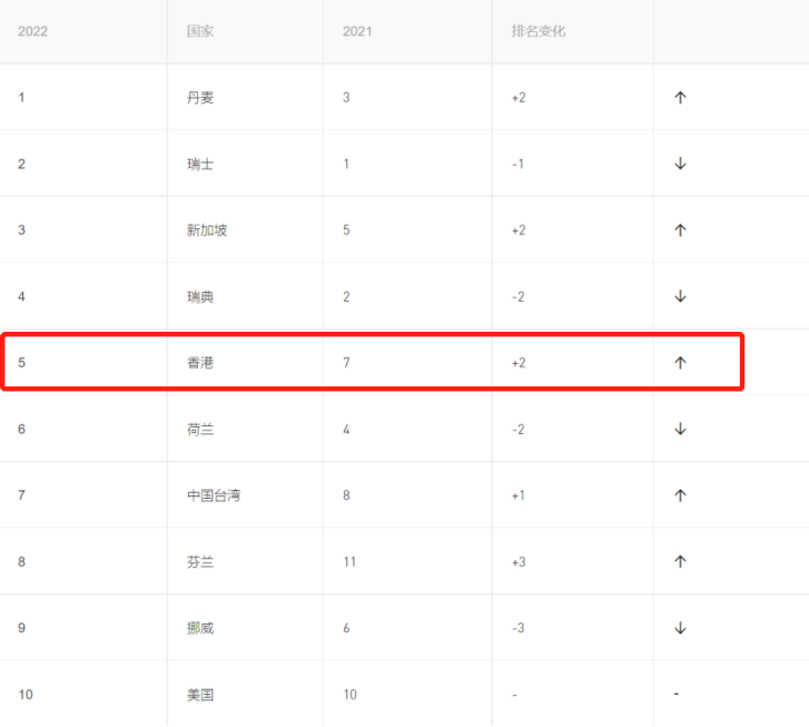 2022年世界竞争力排名出炉：香港亚洲第二，全球第五