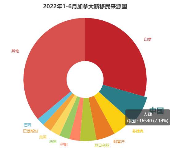 2022年上半年加拿大狂发23万张枫叶卡，哪个国家申请人获批最多？